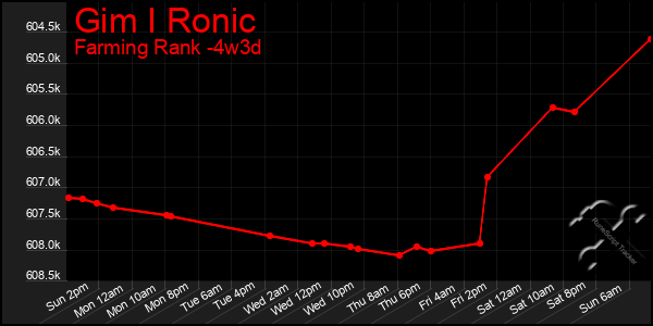 Last 31 Days Graph of Gim I Ronic