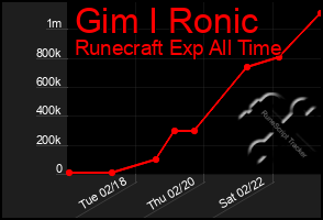 Total Graph of Gim I Ronic