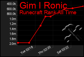 Total Graph of Gim I Ronic