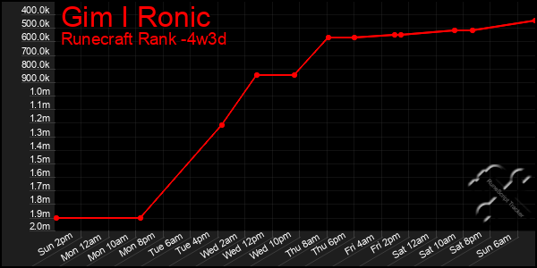 Last 31 Days Graph of Gim I Ronic