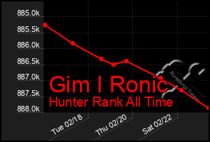 Total Graph of Gim I Ronic