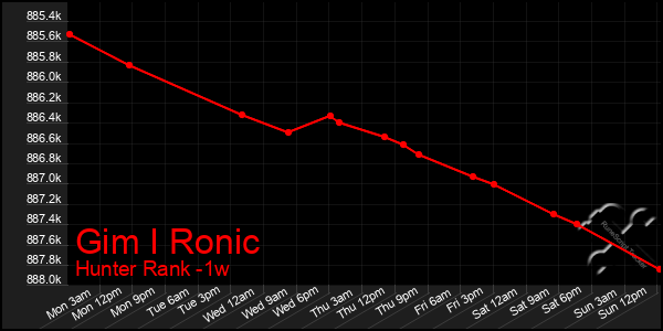 Last 7 Days Graph of Gim I Ronic