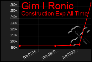 Total Graph of Gim I Ronic