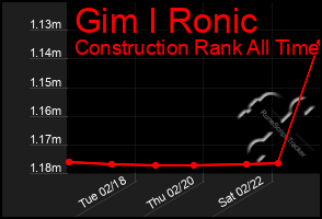 Total Graph of Gim I Ronic