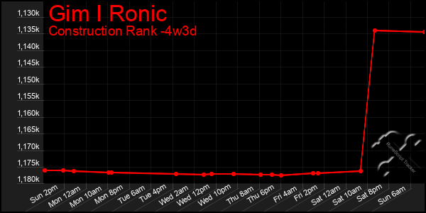 Last 31 Days Graph of Gim I Ronic