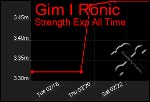 Total Graph of Gim I Ronic