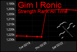 Total Graph of Gim I Ronic