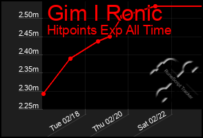 Total Graph of Gim I Ronic