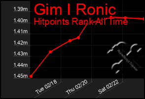 Total Graph of Gim I Ronic