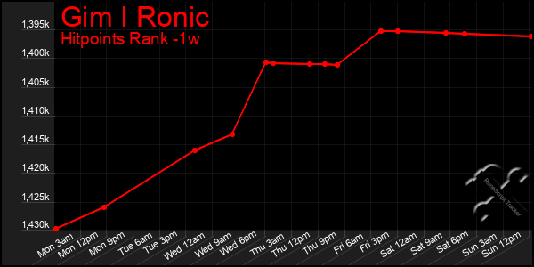 Last 7 Days Graph of Gim I Ronic