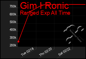 Total Graph of Gim I Ronic