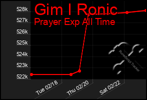 Total Graph of Gim I Ronic