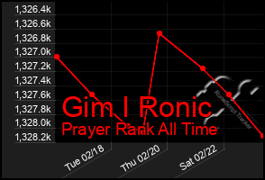 Total Graph of Gim I Ronic