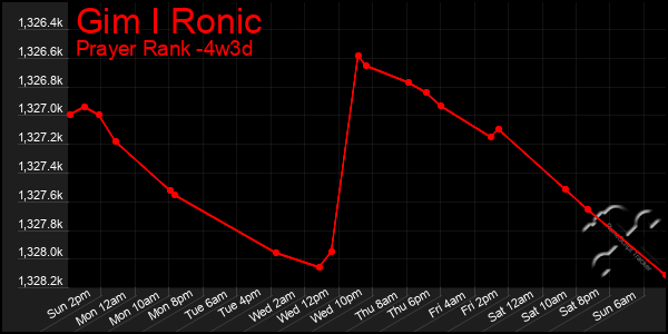 Last 31 Days Graph of Gim I Ronic