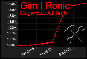 Total Graph of Gim I Ronic