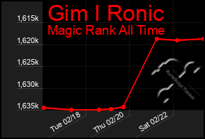 Total Graph of Gim I Ronic