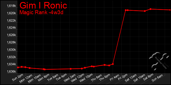 Last 31 Days Graph of Gim I Ronic