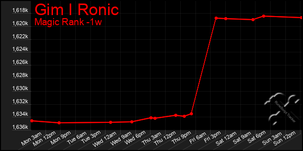 Last 7 Days Graph of Gim I Ronic