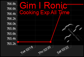 Total Graph of Gim I Ronic