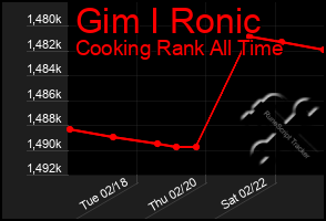 Total Graph of Gim I Ronic