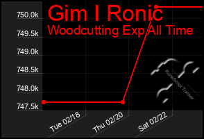 Total Graph of Gim I Ronic