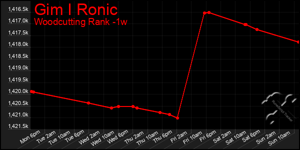 Last 7 Days Graph of Gim I Ronic