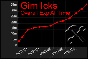 Total Graph of Gim Icks