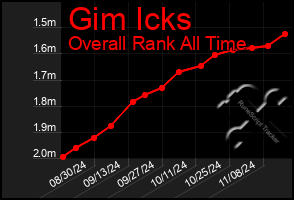 Total Graph of Gim Icks