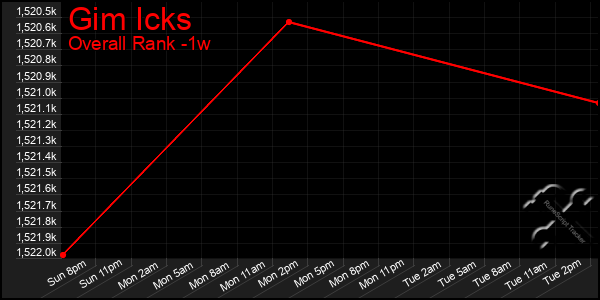 Last 7 Days Graph of Gim Icks