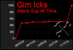 Total Graph of Gim Icks