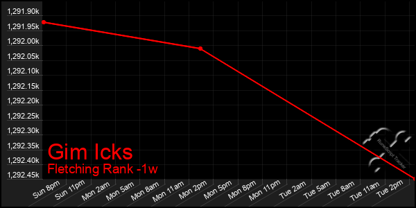 Last 7 Days Graph of Gim Icks