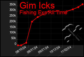 Total Graph of Gim Icks