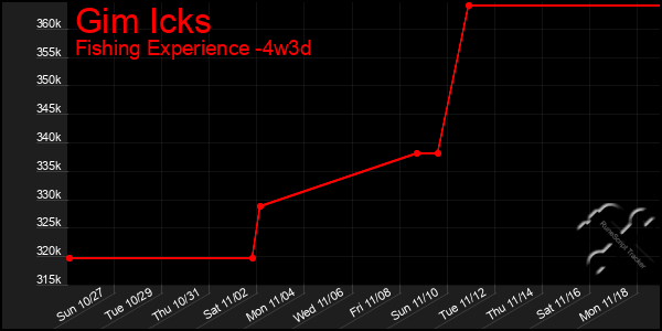 Last 31 Days Graph of Gim Icks