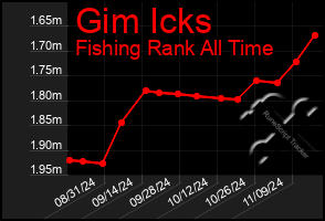 Total Graph of Gim Icks