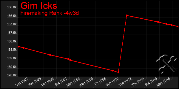 Last 31 Days Graph of Gim Icks