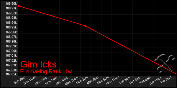 Last 7 Days Graph of Gim Icks