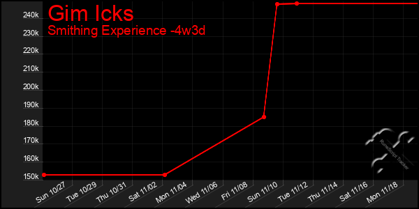 Last 31 Days Graph of Gim Icks