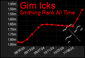 Total Graph of Gim Icks