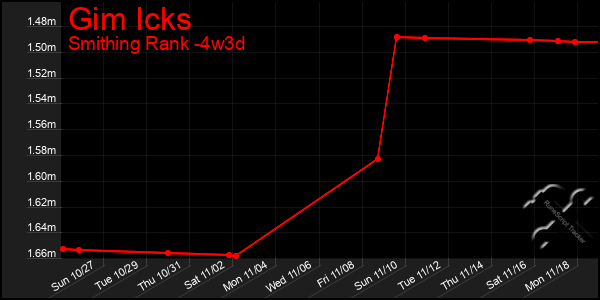 Last 31 Days Graph of Gim Icks