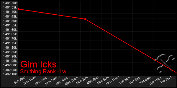 Last 7 Days Graph of Gim Icks