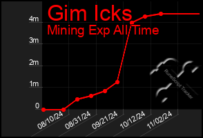 Total Graph of Gim Icks