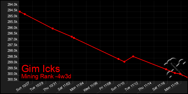 Last 31 Days Graph of Gim Icks