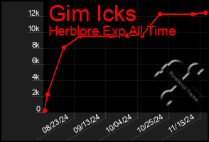 Total Graph of Gim Icks