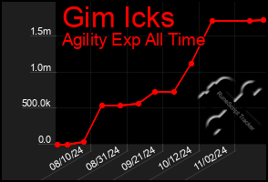 Total Graph of Gim Icks