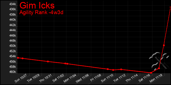 Last 31 Days Graph of Gim Icks