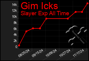 Total Graph of Gim Icks