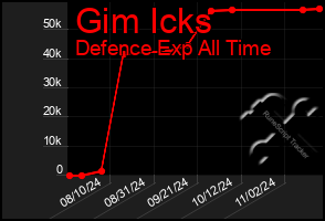 Total Graph of Gim Icks