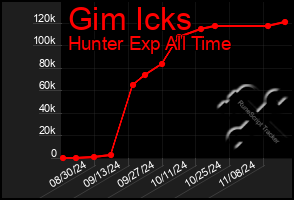 Total Graph of Gim Icks