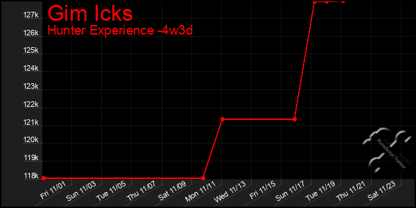 Last 31 Days Graph of Gim Icks