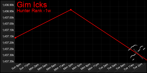 Last 7 Days Graph of Gim Icks